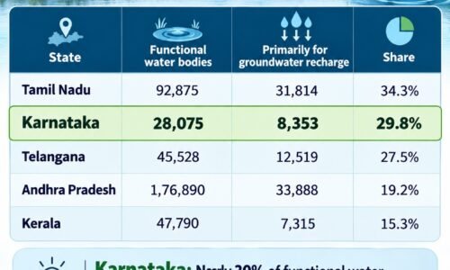 ಅಂತರ್ಜಲ ಮರುಪೂರಣಕ್ಕೆ ಜಲಮೂಲಗಳ ಬಳಕೆ; ದಕ್ಷಿಣ ಭಾರತದ ಪ್ರಮುಖ ರಾಜ್ಯಗಳಲ್ಲಿ ಕರ್ನಾಟಕ ಮುಂಚೂಣಿ : ಸಚಿವ ಡಾ. ಅಜಯ್ ಧರ್ಮಸಿಂಗ್